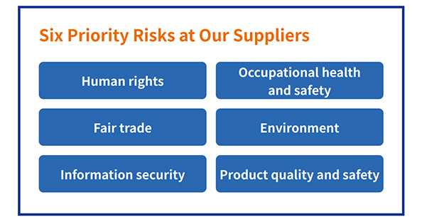 Six Priority Risks at Our Suppliers