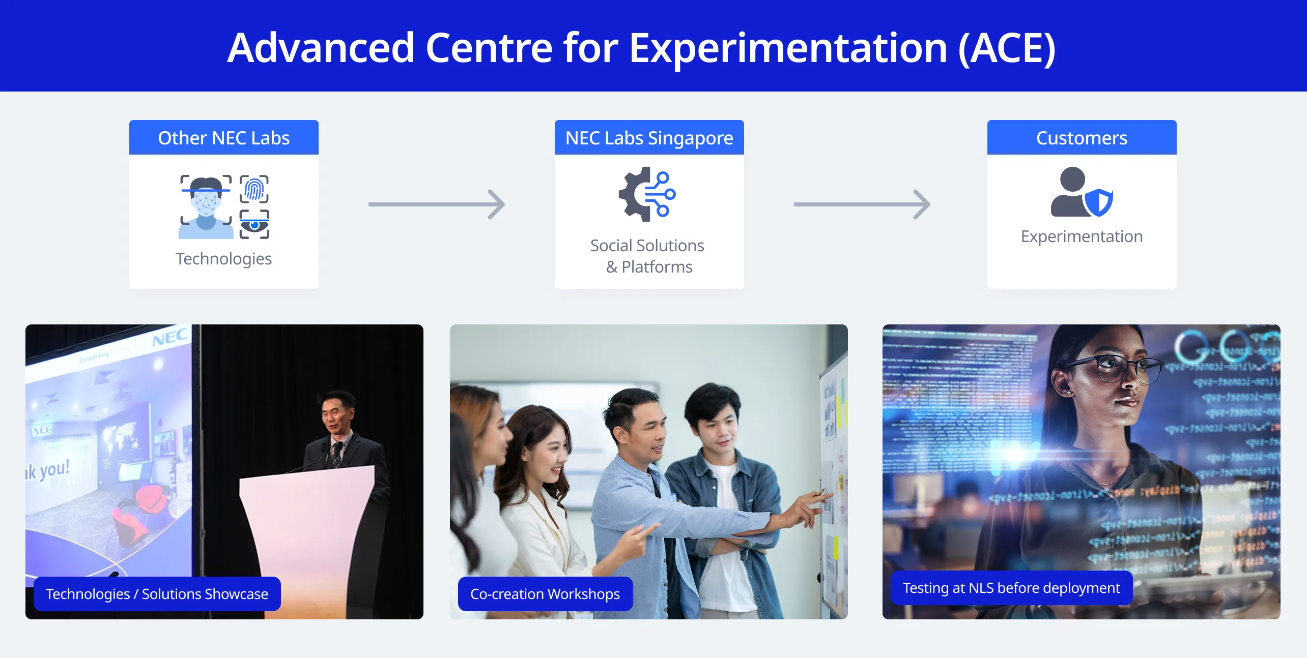 NEC Laboratories Singapore (NLS) Advanced Centre for Experimentation (ACE) process