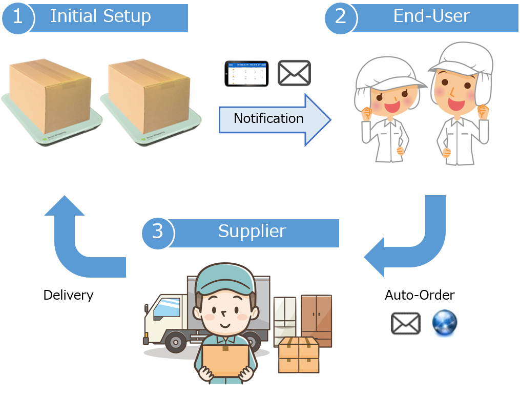 SmartMat: Smart Manufacturing Solutions | NEC